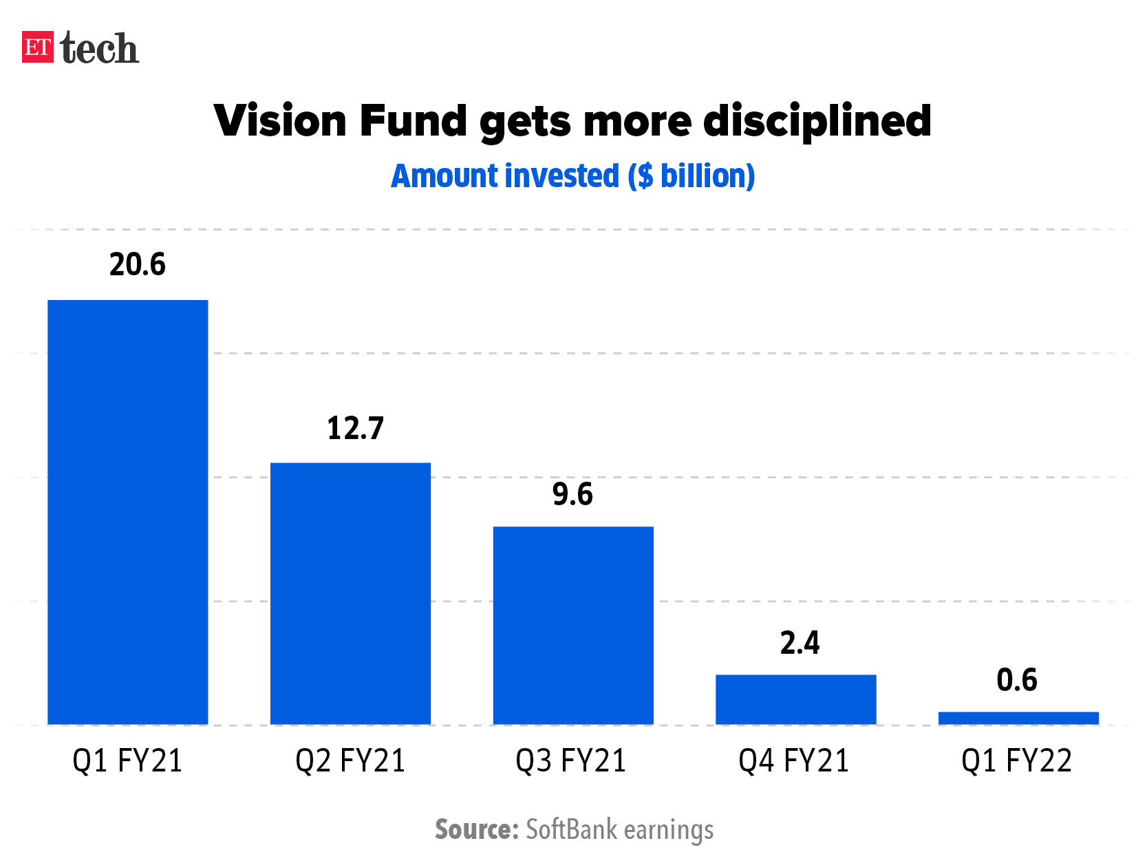Vision Fund gets more disciplined_Graphic_ETTECH